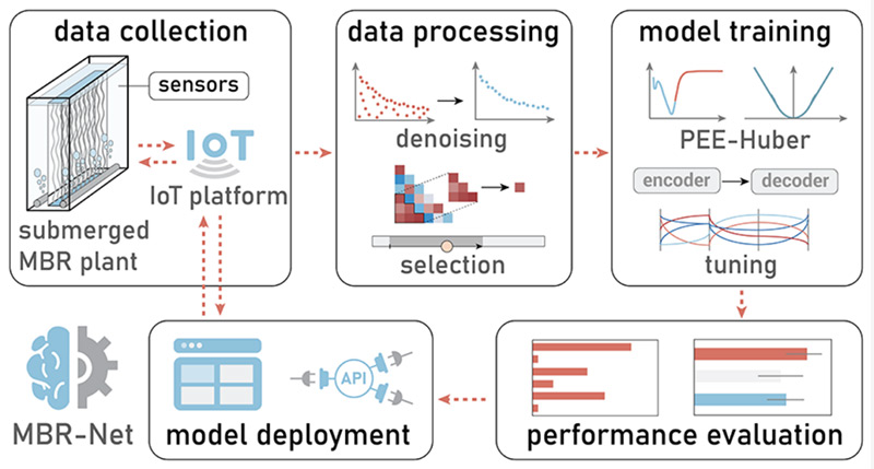 让水厂更智慧！mg不朽情缘官网“MBR-net”入选国际顶级期刊封面！
